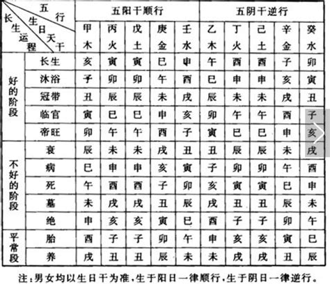 十二长生表|十二长生表（图）详解，五行十二宫运程表解读